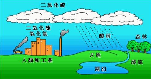 酸雨對各種保護涂層的危害很大
