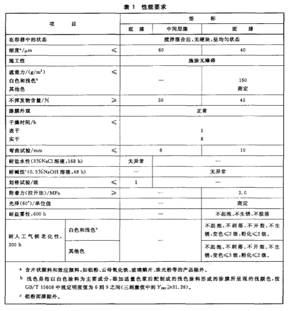 GB/T 25263-2010氯化橡膠防腐涂料 國家標準