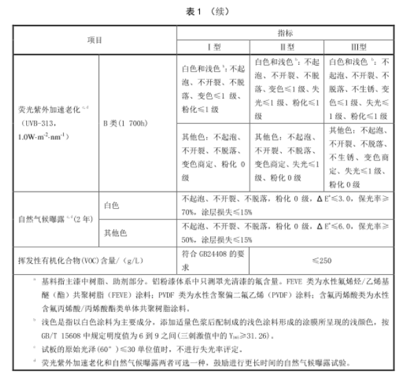 HG/T 4104-2019水性氟樹脂涂料 國家標準