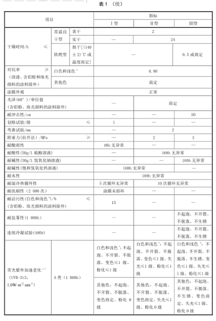 HG/T 4104-2019水性氟樹脂涂料 國家標準